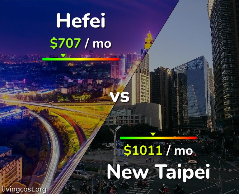Cost of living in Hefei vs New Taipei infographic
