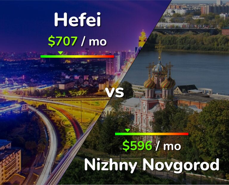 Cost of living in Hefei vs Nizhny Novgorod infographic