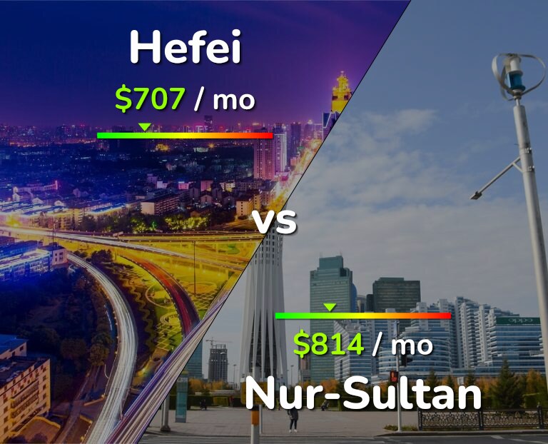 Cost of living in Hefei vs Nur-Sultan infographic