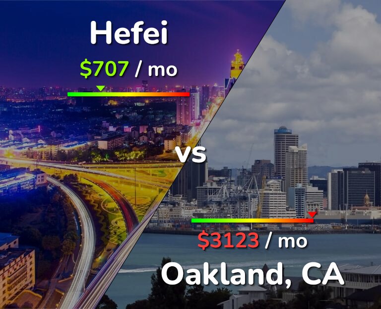 Cost of living in Hefei vs Oakland infographic