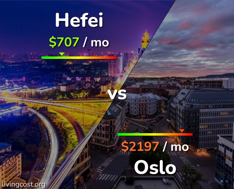 Cost of living in Hefei vs Oslo infographic