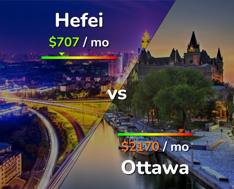 Cost of living in Hefei vs Ottawa infographic