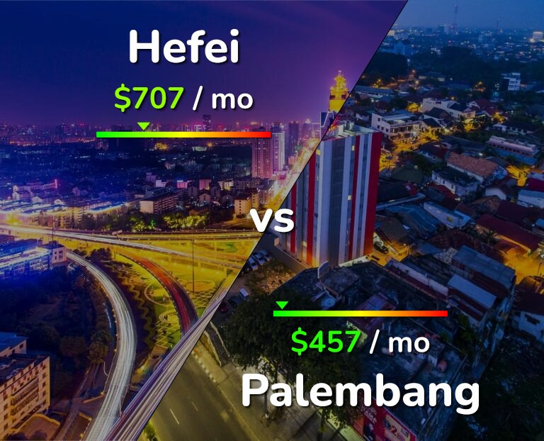 Cost of living in Hefei vs Palembang infographic