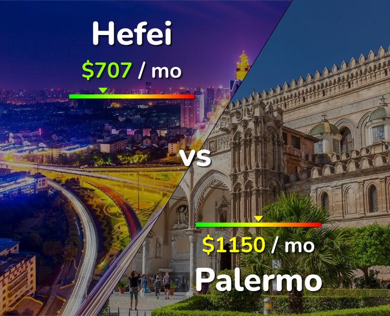 Cost of living in Hefei vs Palermo infographic