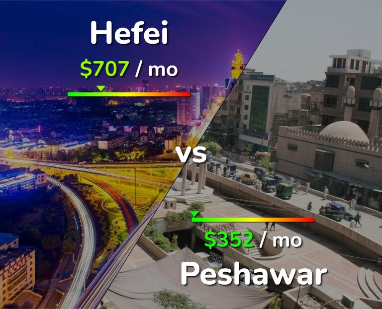 Cost of living in Hefei vs Peshawar infographic
