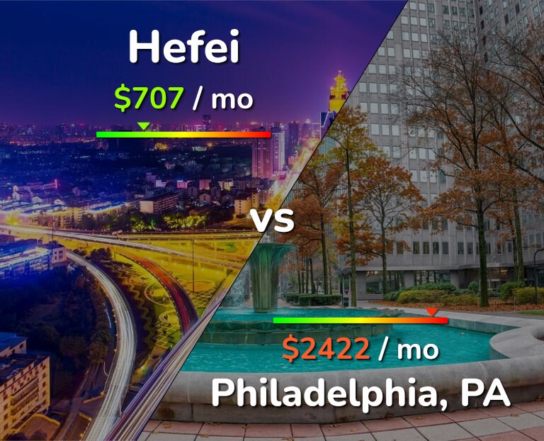 Cost of living in Hefei vs Philadelphia infographic