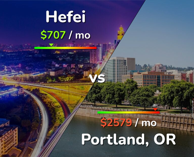 Cost of living in Hefei vs Portland infographic