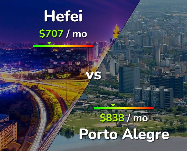 Cost of living in Hefei vs Porto Alegre infographic