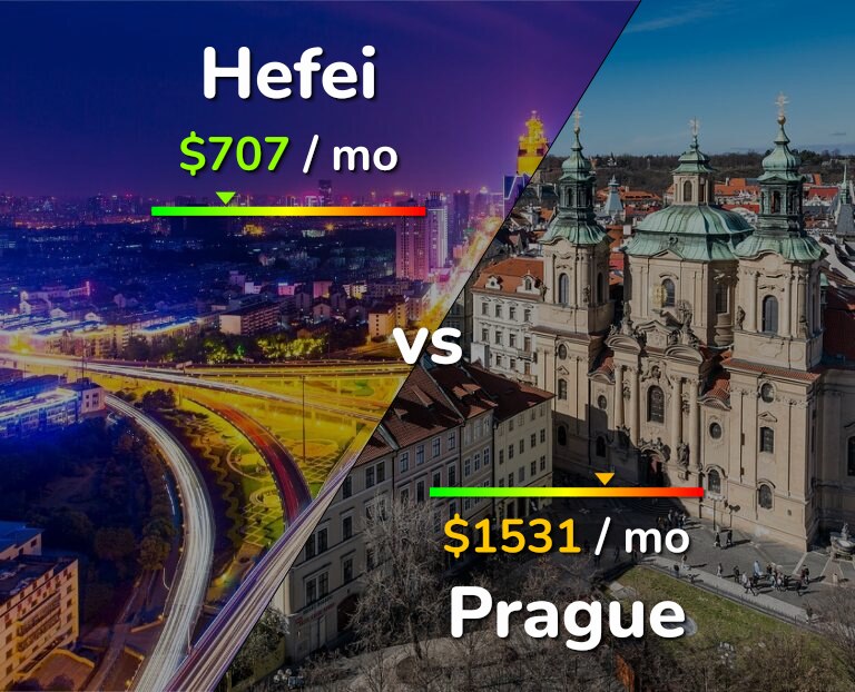 Cost of living in Hefei vs Prague infographic