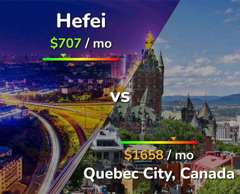 Cost of living in Hefei vs Quebec City infographic