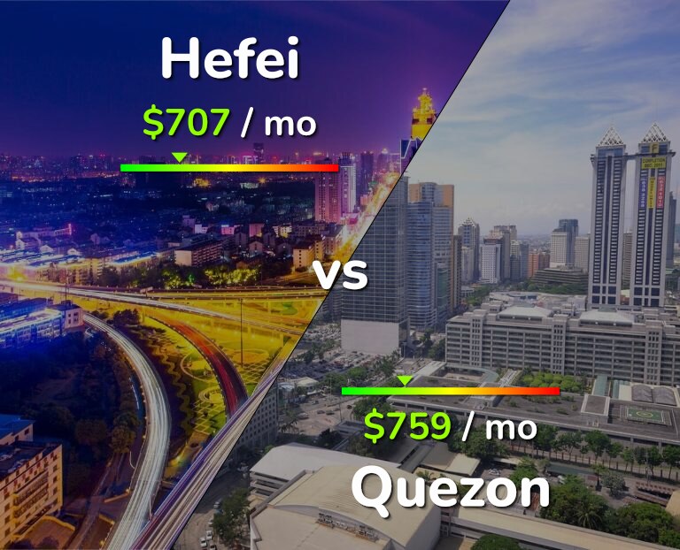 Cost of living in Hefei vs Quezon infographic