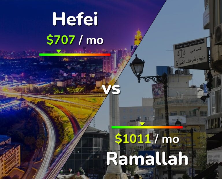 Cost of living in Hefei vs Ramallah infographic