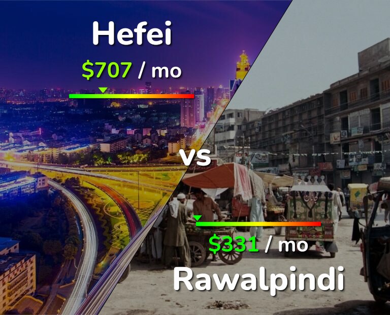 Cost of living in Hefei vs Rawalpindi infographic
