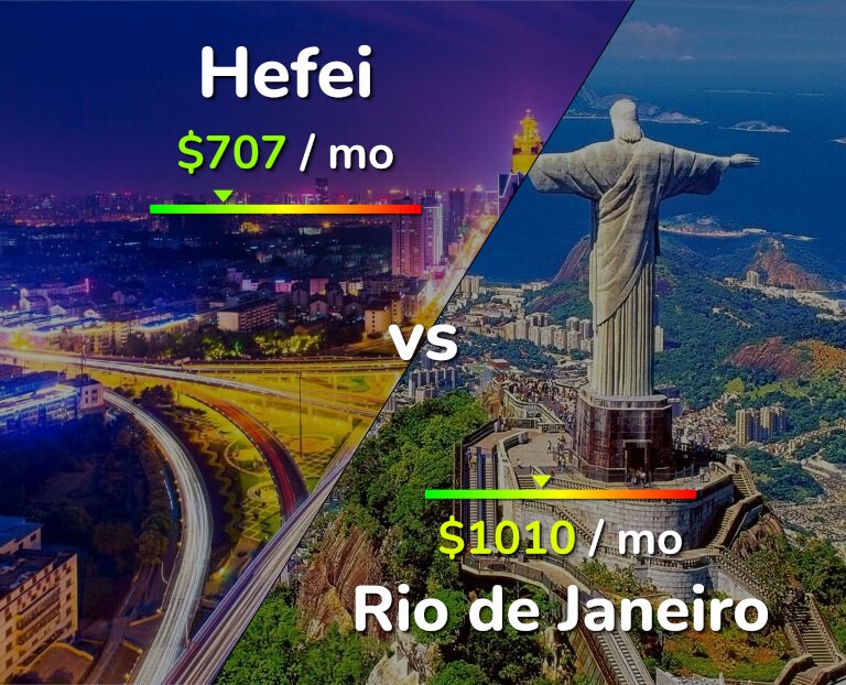 Cost of living in Hefei vs Rio de Janeiro infographic