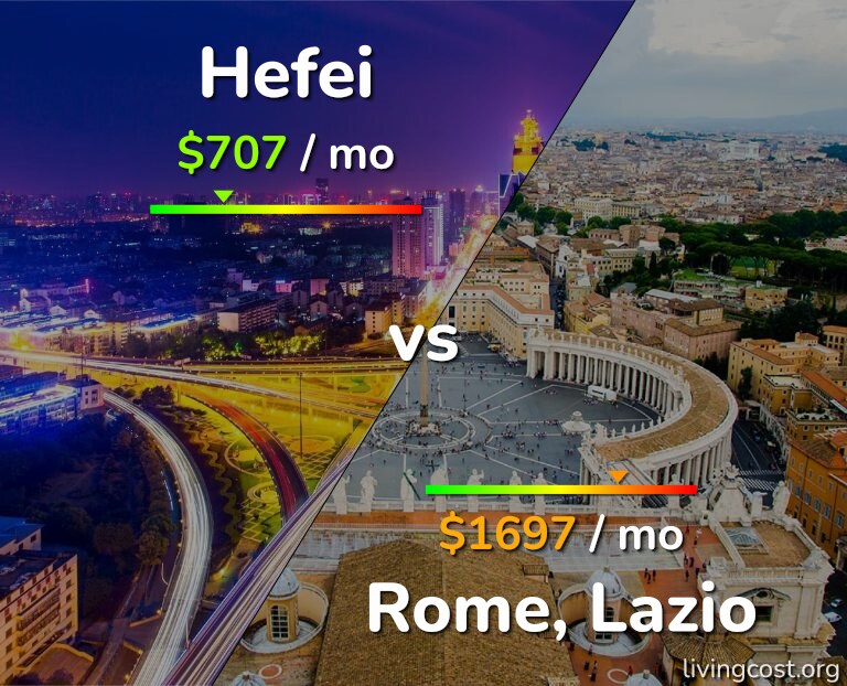 Cost of living in Hefei vs Rome infographic