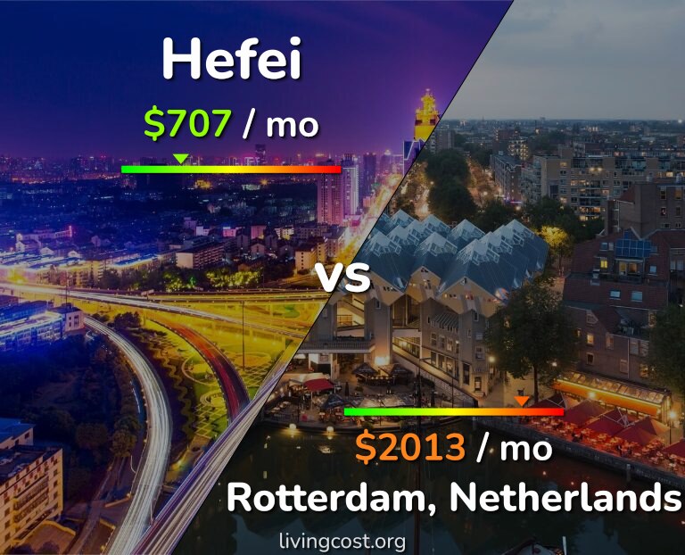 Cost of living in Hefei vs Rotterdam infographic