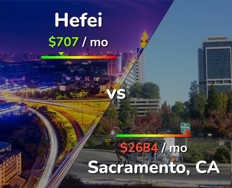 Cost of living in Hefei vs Sacramento infographic