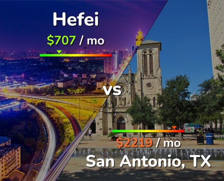 Cost of living in Hefei vs San Antonio infographic