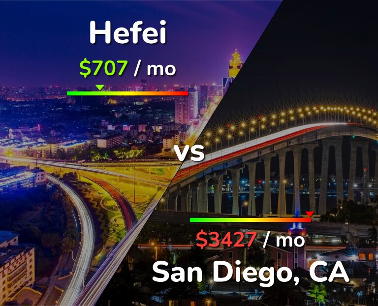 Cost of living in Hefei vs San Diego infographic