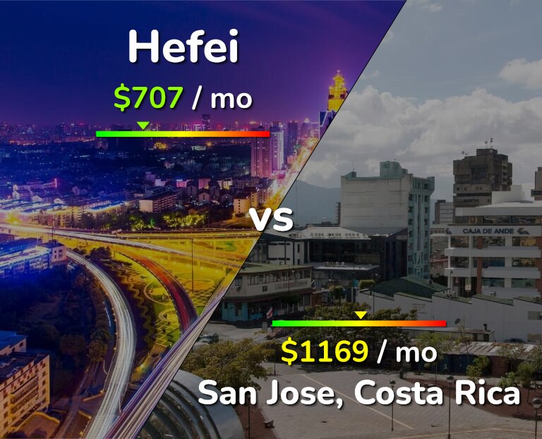 Cost of living in Hefei vs San Jose, Costa Rica infographic