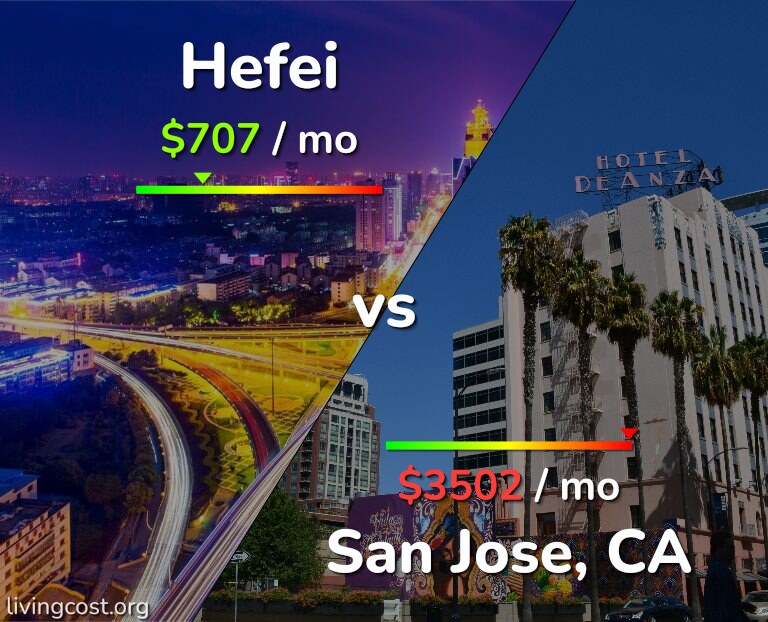 Cost of living in Hefei vs San Jose, United States infographic