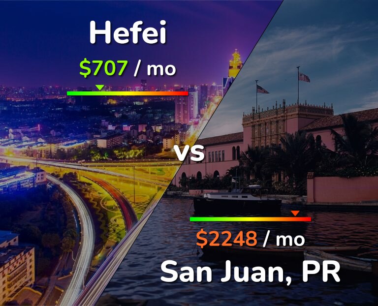 Cost of living in Hefei vs San Juan infographic