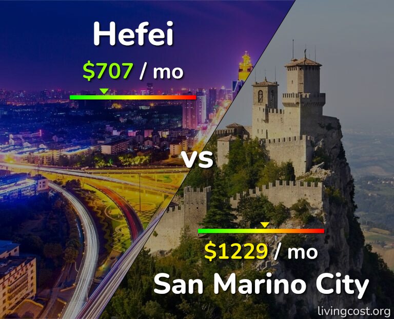 Cost of living in Hefei vs San Marino City infographic