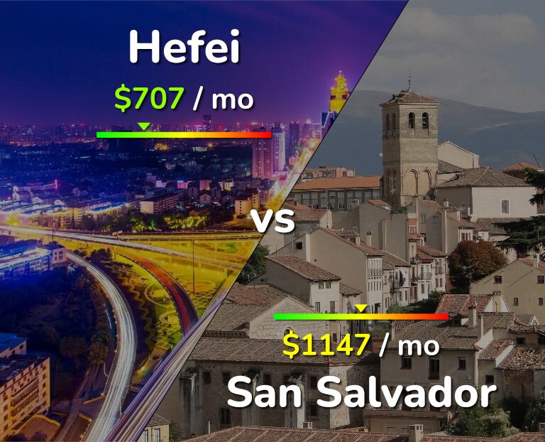 Cost of living in Hefei vs San Salvador infographic