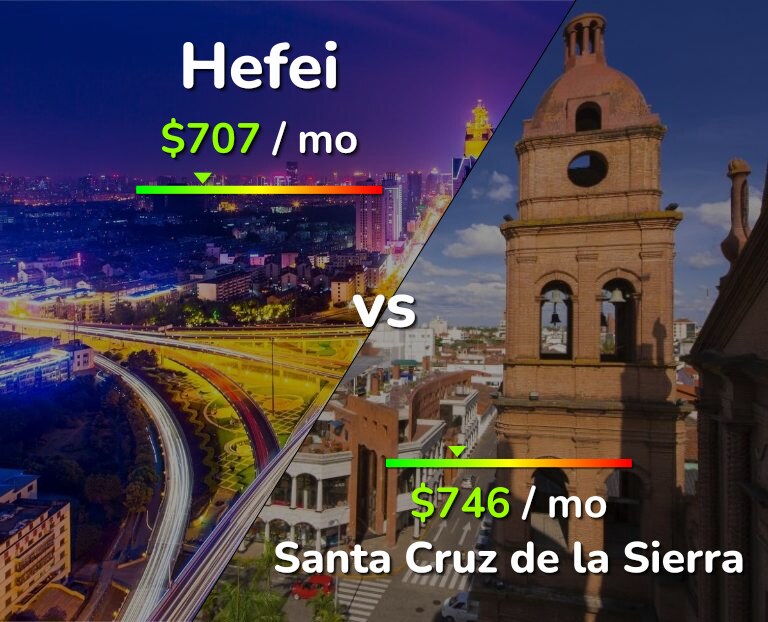 Cost of living in Hefei vs Santa Cruz de la Sierra infographic