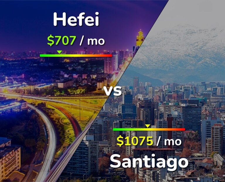 Cost of living in Hefei vs Santiago infographic