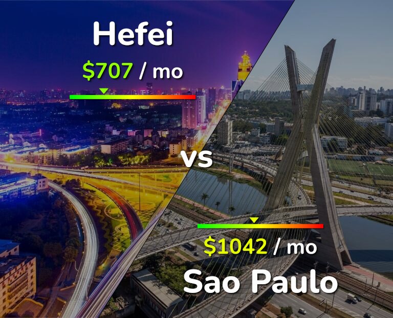 Cost of living in Hefei vs Sao Paulo infographic