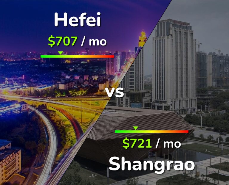 Cost of living in Hefei vs Shangrao infographic