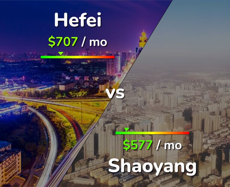 Cost of living in Hefei vs Shaoyang infographic