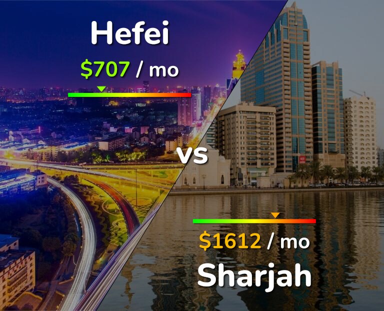 Cost of living in Hefei vs Sharjah infographic