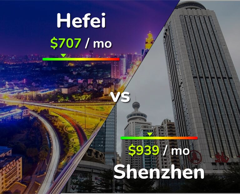 Cost of living in Hefei vs Shenzhen infographic