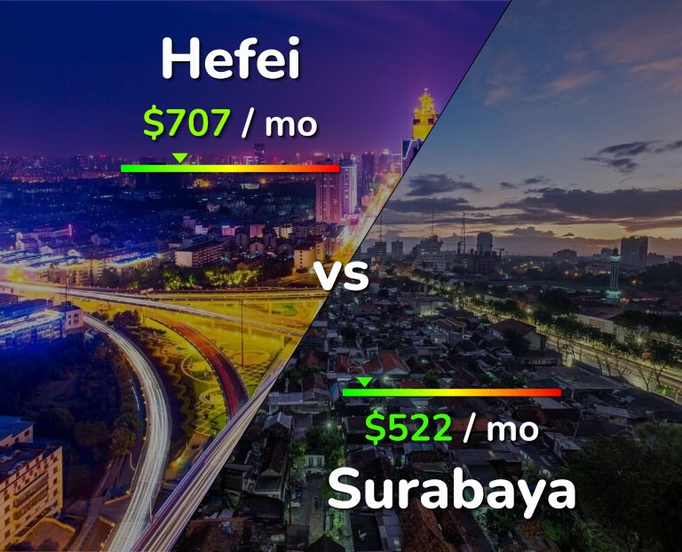 Cost of living in Hefei vs Surabaya infographic