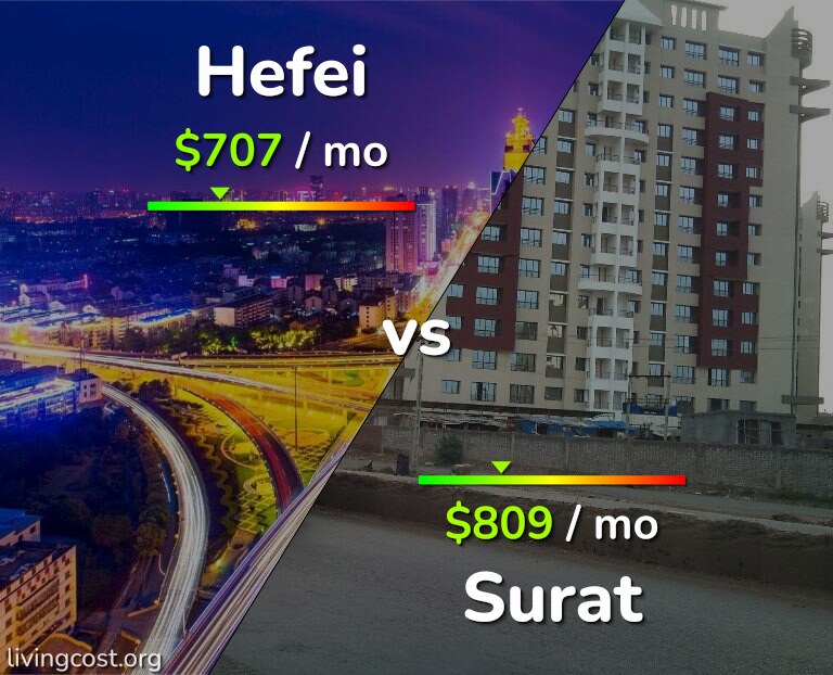 Cost of living in Hefei vs Surat infographic