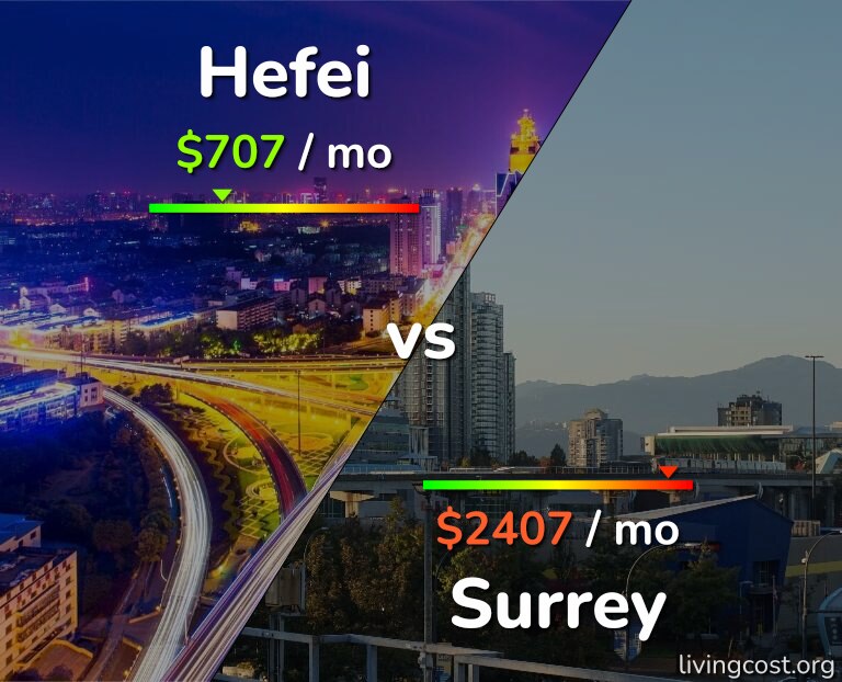 Cost of living in Hefei vs Surrey infographic