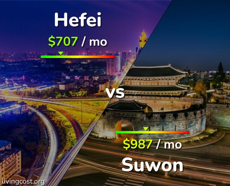 Cost of living in Hefei vs Suwon infographic