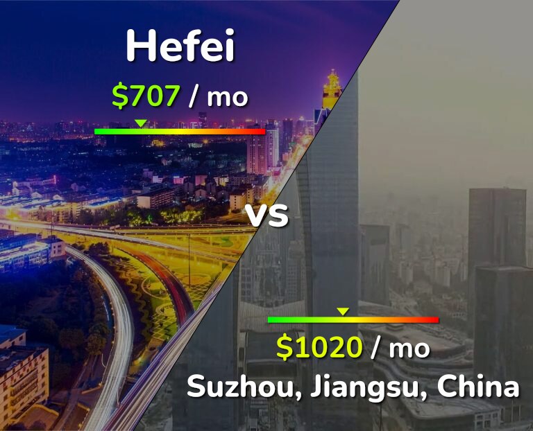 Cost of living in Hefei vs Suzhou infographic