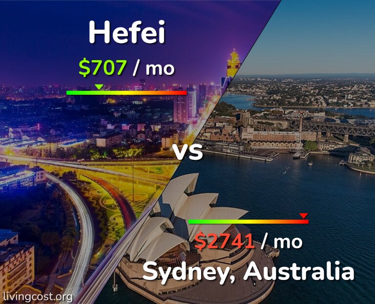 Cost of living in Hefei vs Sydney infographic
