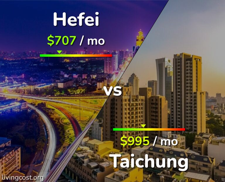Cost of living in Hefei vs Taichung infographic