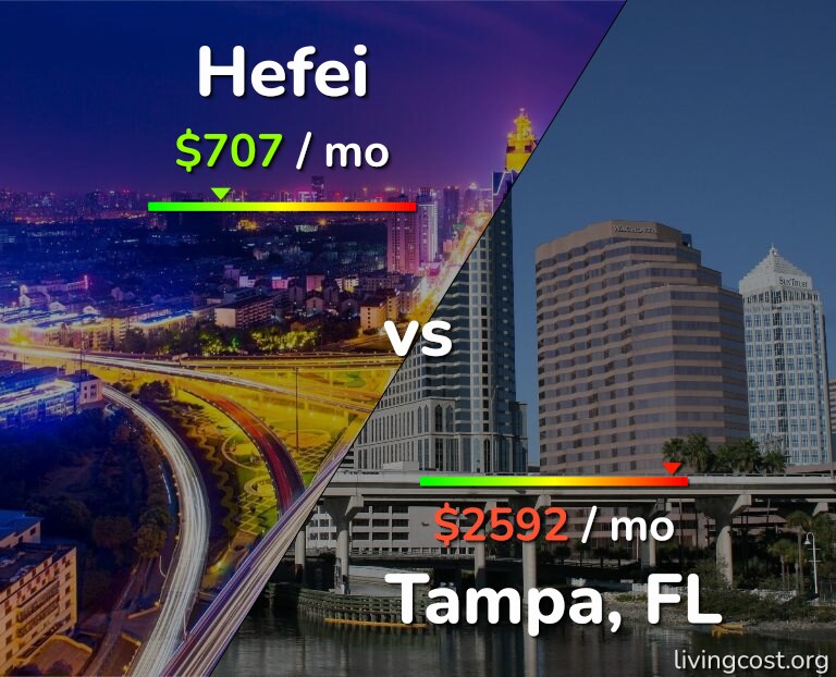 Cost of living in Hefei vs Tampa infographic