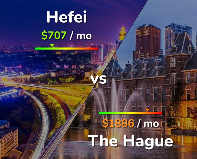 Cost of living in Hefei vs The Hague infographic