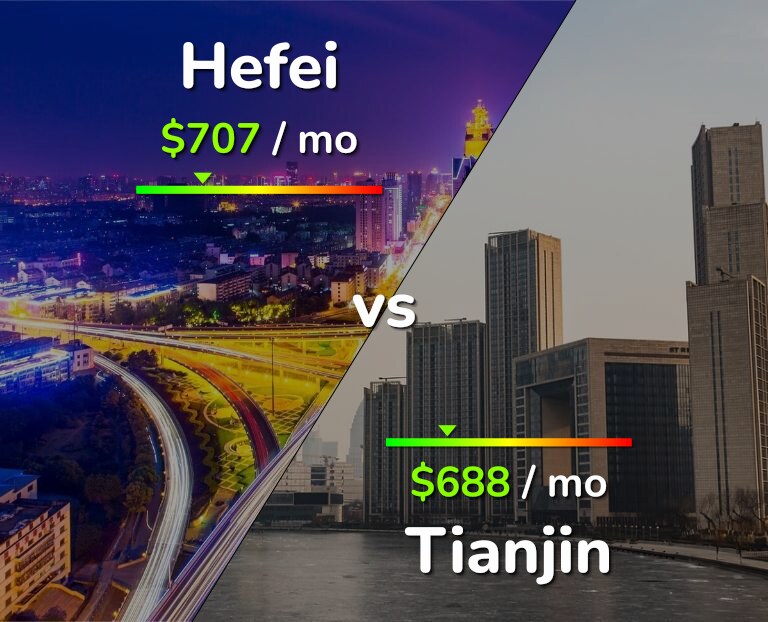 Cost of living in Hefei vs Tianjin infographic