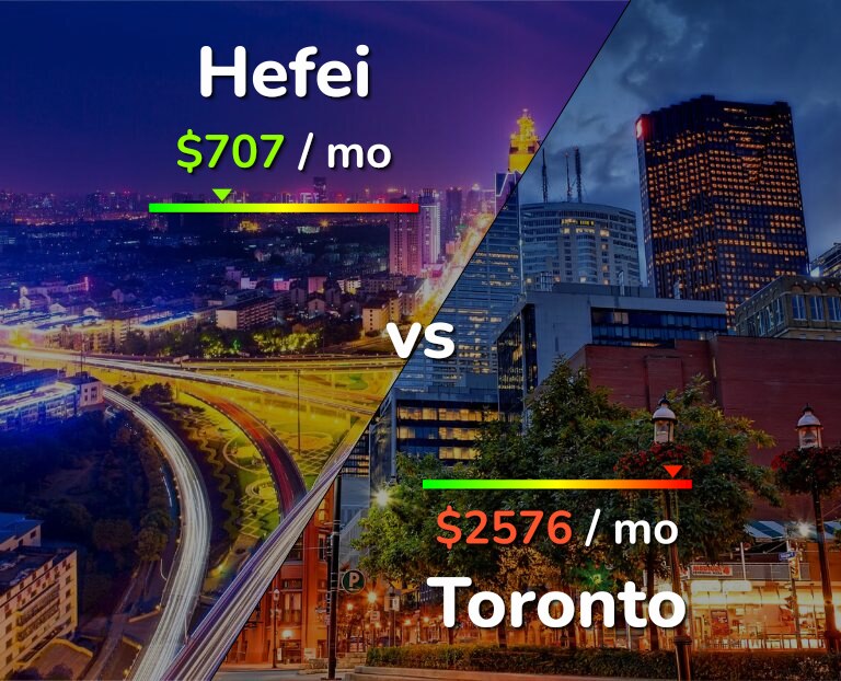 Cost of living in Hefei vs Toronto infographic