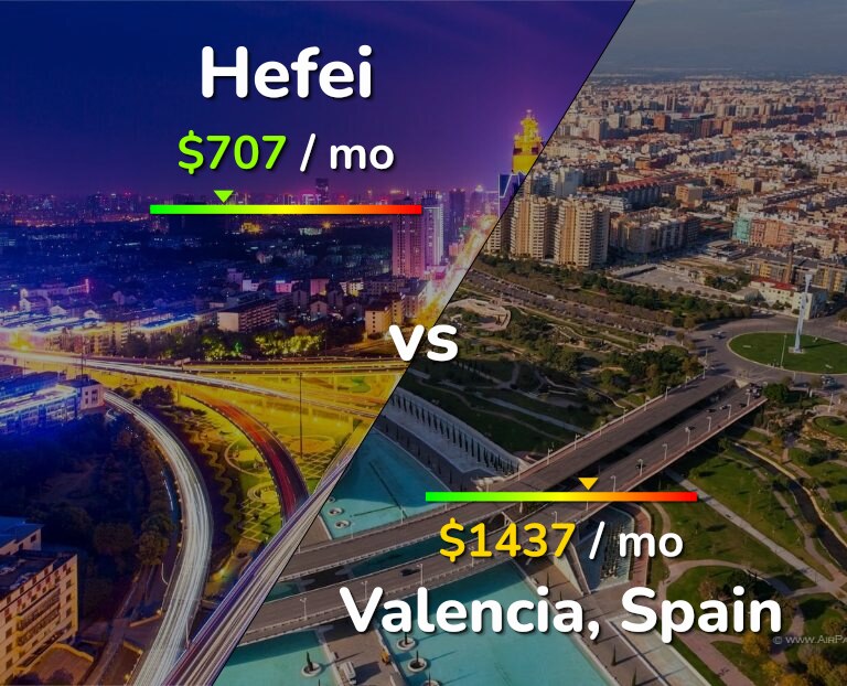 Cost of living in Hefei vs Valencia, Spain infographic