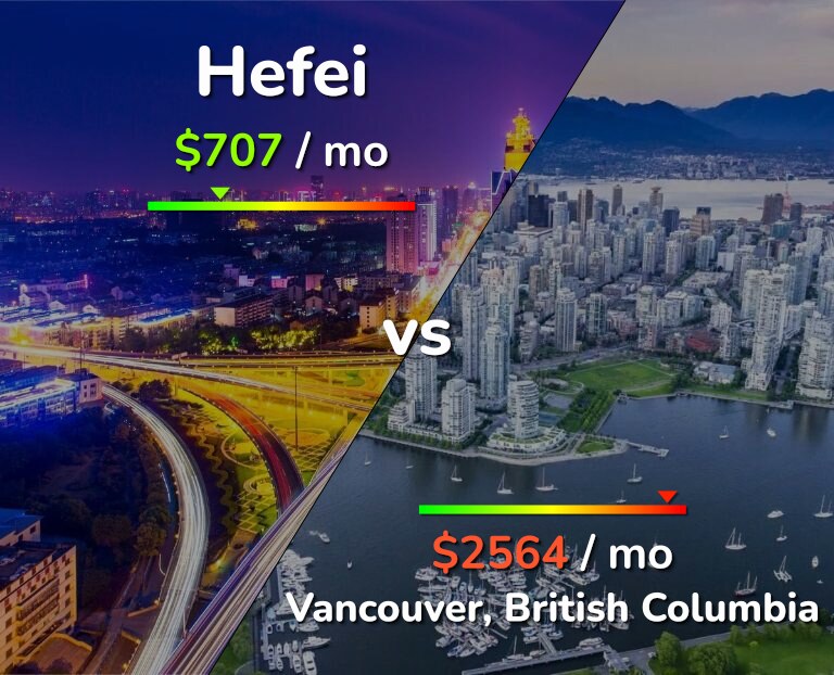 Cost of living in Hefei vs Vancouver infographic