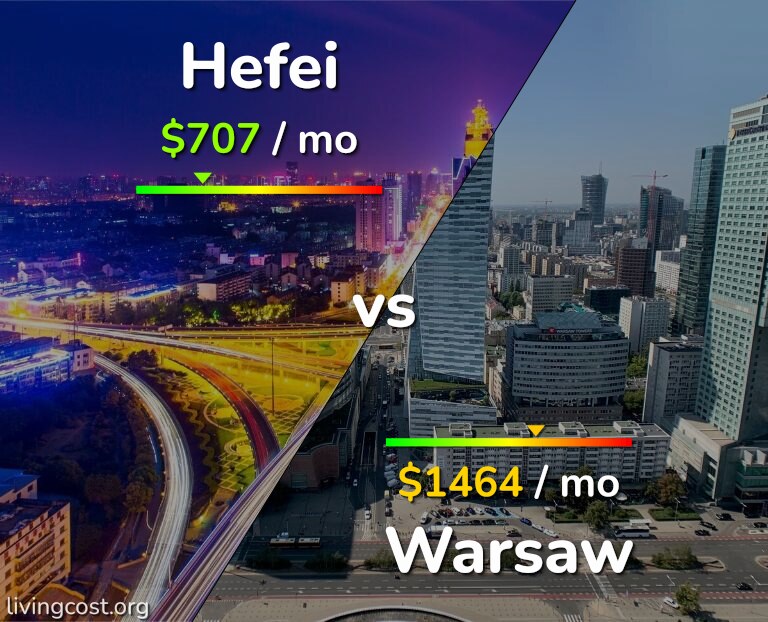 Cost of living in Hefei vs Warsaw infographic