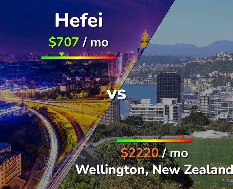Cost of living in Hefei vs Wellington infographic